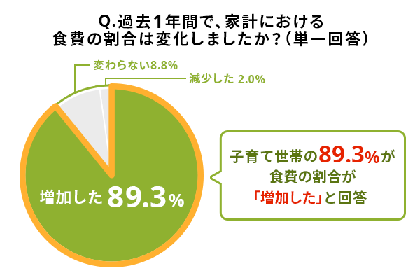 Q.過去1年間で、家計における食費の割合は変化しましたか？（単一回答）増加した（89.3%）,変わらない（8.8%）,減少した（2.0%）。子育て世帯の89.3%が食費の割合が「増加した」と回答。