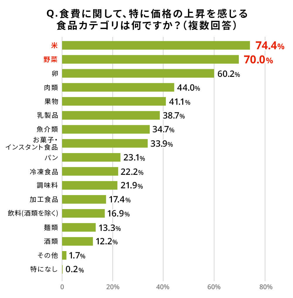 Q.食費に関して、特に価格の上昇を感じる食品カテゴリは何ですか？（複数回答）米（74.4%）、野菜（70.0%）、卵（60.2%）、肉類（44.0%）、果物（41.1%）、乳製品（38.7%）、魚介類（34.7%）、お菓子・インスタント食品（33.9%）、パン（23.1%）、冷凍食品（22.2%）、調味料（21.9%）、加工食品（17.4%）、飲料（酒類を除く）（16.9%）、麺類（13.3%）、酒類（12.2%）、その他（1.7%）、特になし（0.2%）。
