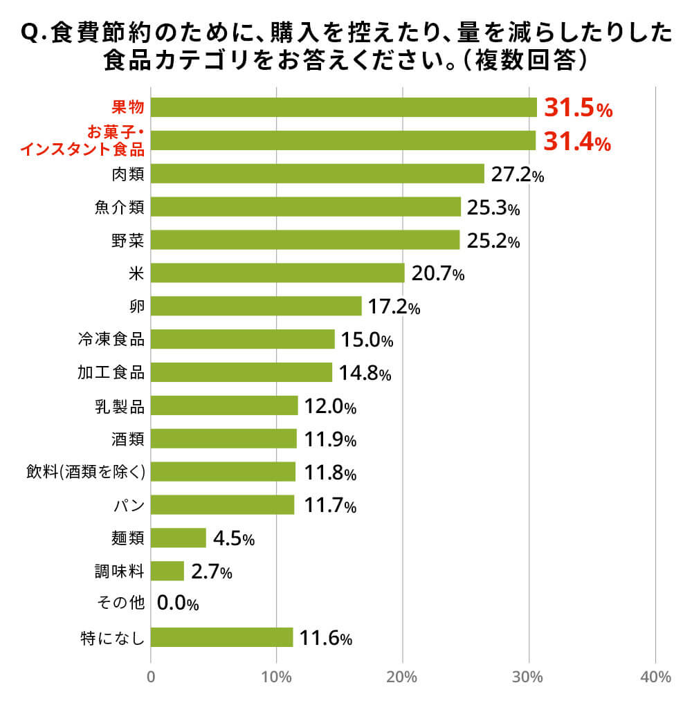 Q.食費節約のために、購入を控えたり、量を減らしたりした食品カテゴリをお答えください。（複数回答）果物（31.5%）、お菓子・インスタント食品（31.4%）、肉類（27.2%）、魚介類（25.3%）、野菜（25.2%）、米（20.7%）、卵（17.2%）、冷凍食品（15.0%）、加工食品（14.8%）、乳製品（12.0%）、酒類（11.9%）、飲料（酒類を除く）（11.8%）、パン（11.7%）、麺類（4.5%）、調味料（2.7%）、その他（0.0%）、特になし（11.6%）。