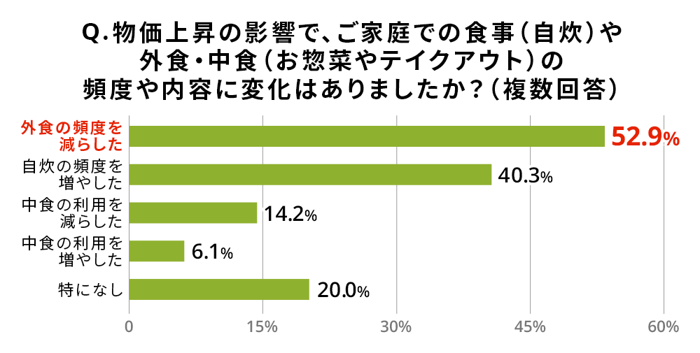 Q.物価上昇の影響で、ご家庭での食事（自炊）や外食・中食（お惣菜やテイクアウト）の頻度や内容に変化はありましたか？（複数回答）外食の頻度を減らした（52.9%）、自炊の頻度を増やした（40.3%）、中食の利用を減らした（14.2%）、中食の利用を増やした（6.1%）、特にない（20.0%）。