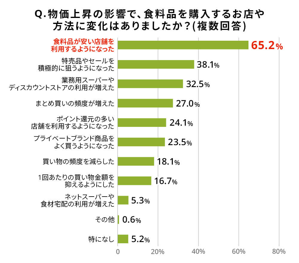Q.物価上昇の影響で、食料品を購入するお店や方法に変化はありましたか？（複数回答）食料品が安い店舗を利用するようになった（65.2%）、特売品やセールを積極的に狙うようになった（38.1%）、業務スーパーやディスカウントストアの利用が増えた（32.5%）、まとめ買いの頻度が増えた（27.0%）、ポイント還元の多い店舗を利用するようになった（24.1%）、プライベートブランド商品をよく買うようになった（23.5%）、買い物の頻度を減らした（18.1%）、1回あたりの買い物金額を抑えるようにした（16.7%）、ネットスーパーや食材宅配の利用が増えた（5.3%）、その他（0.6%）、特になし（5.2%）。