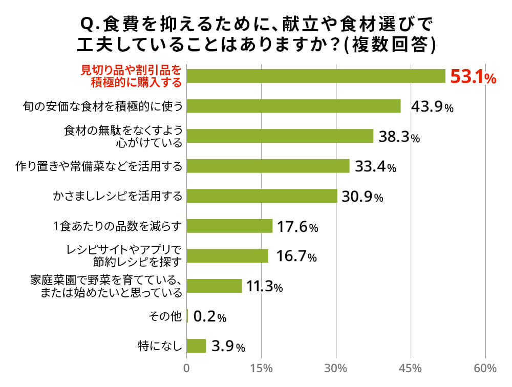 Q.食費を抑えるために、献立や食材選びで工夫していることはありますか？（複数回答）見切り品や割引品を積極的に購入する（53.1%）、旬の安価な食材を積極的に使う（43.9%）、食材の無駄をなくすよう心がけている（38.3%）、作り置きや常備菜などを活用する（33.4%）、かさましレシピを活用する（30.9%）、1食あたりの品数を減らす（17.6%）、レシピサイトやアプリで節約レシピを探す（16.7%）、家庭菜園で野菜を育てている、または始めたいと思っている（11.3%）、その他（0.2%）、特になし（3.9%）。
