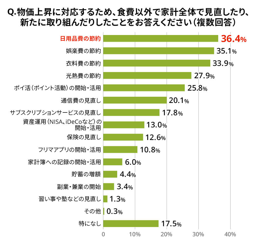 Q.物価上昇に対応するため、食費以外で家計全体で見直したり、新たに取り組んだりしたことをお答えください（複数回答）日用品費の節約（36.4%）、娯楽費の節約（35.1%）、衣料費の節約（33.9%）、光熱費の節約（27.9%）、ポイ活（ポイント活動）の開始・活用（25.8%）、通信費の見直し（20.1%）、サブスクリプションサービスの見直し（17.8%）、資産運用（NISA、iDeCoなど）の開始・活用（13.0%）、保険の見直し（12.6%）、フリマアプリの開始・活用（10.8%）、家計簿への記録の開始・活用（6.0%）、貯蓄の増額（4.4%）、副業・兼業の開始（3.4%）、習い事や塾などの見直し（1.3%）、その他（0.3%）、特になし（17.5%）。