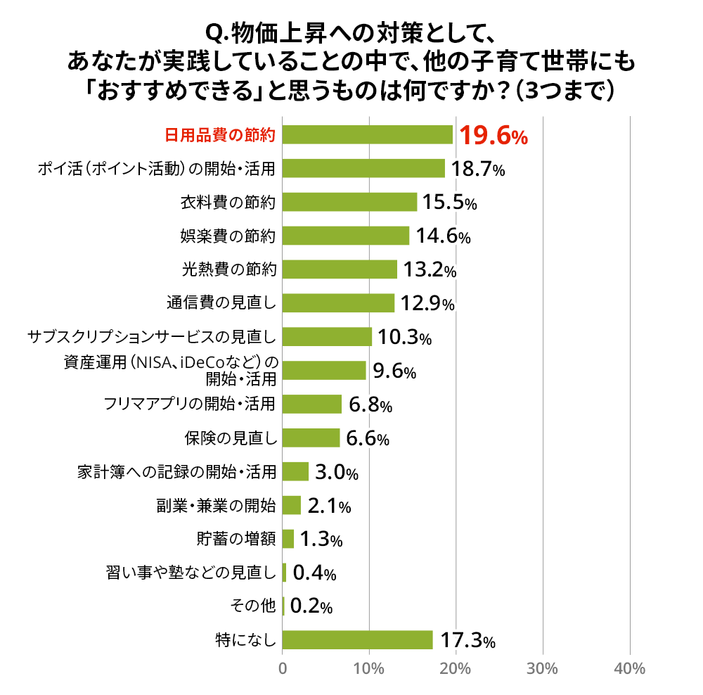 Q.物価上昇への対策として、あなたが実践していることの中で、他の子育て世帯にも「おすすめできる」と思うものは何ですか？（3つまで）日用品費の節約（19.6%）,ポイ活（ポイント活動）の開始・活用（18.7%）,衣料費の節約（15.5%）,娯楽費の節約（14.6%）,光熱費の節約（13.2%）,通信費の見直し（12.9%）,サブスクリプションサービスの見直し（10.3%）,資産運用（NISA、iDeCoなど）の開始・活用（9.6%）,フリマアプリの開始・活用（6.8%）,保険の見直し（6.6%）,家計簿への記録の開始・活用（3.0%）,副業・兼業の開始（2.1%）,貯蓄の増額（1.3%）,習い事や塾などの見直し（0.4%）,その他（0.2%）,特にない（17.3%）。