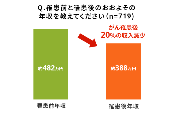 Q.罹患前と罹患後のおおよその年収を教えてください（n=719）。罹患前年収は482万円、罹患後年収は388万円。がん罹患後に平均で20%の収入が減少。