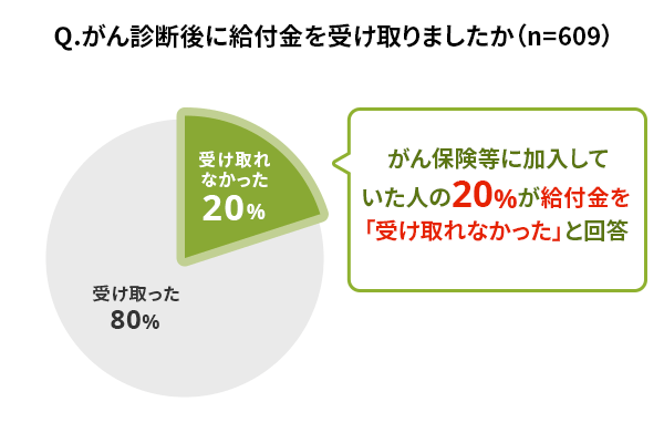 Q.がん診断後に給付金を受け取りましたか（n=609）。受け取った（80%）、受け取れなかった（20%）。がん保険等に加入していた人の20%が給付金を「受け取れなかった」と回答。