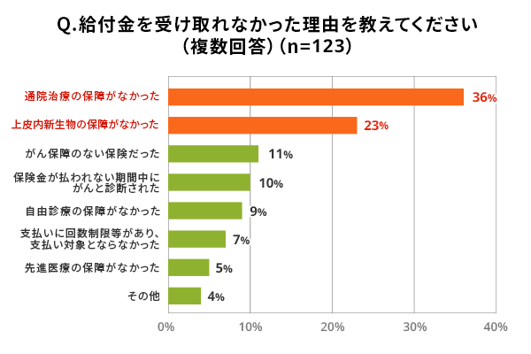 Q.給付金を受け取れなかった理由を教えてください（複数回答）(n=123)。通院治療の保障がなかった（36%）、上皮内新生物の保障がなかった（23%）、がん保険のない保険だった（11%）、保険金が払われない期間中にがんと診断された（10%）、自由診療の保障がなかった（9%）、支払いに回数制限等があり、支払い対象とならなかった（7%）、先進医療の保障がなかった（5%）、その他（4%）。