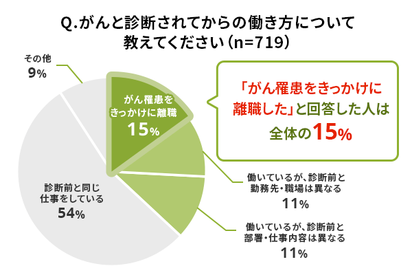 Q.がんと診断されてからの働き方について教えてください（n=719）。診断前と同じ仕事をしている（54%）、がん罹患をきっかけに離職（15%）、働いているが、診断前と勤務先・職場は異なる（11%）、働いているが、診断前と部署・仕事内容は異なる（11%）、その他（9%）。「がん罹患をきっかけに離職した」と回答した人は全体の15%。