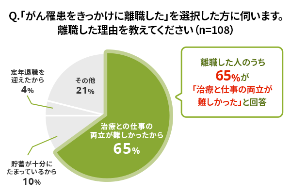 Q.「がん罹患をきっかけに離職した」を選択した方に伺います。離職した理由を教えてください（n=108）。治療との仕事の両立が難しかったから（65%）、貯蓄が十分にたまっているから（10%）、定年退職を迎えたから（4%）、その他（21%）。離職した人のうち65%が「治療と仕事の両立が難しかった」と回答。