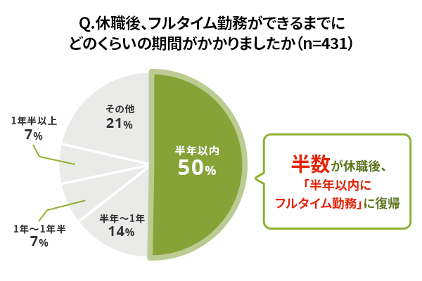 Q.休職後、フルタイム勤務ができるまでにどのくらいの期間がかかりましたか（n=431）。半年以内（50%）、半年～1年（14%）、1年～1年半（7%）、1年半以上（7%）、その他（21%）。半数が休職後、「半年以内にフルタイム勤務」に復帰。