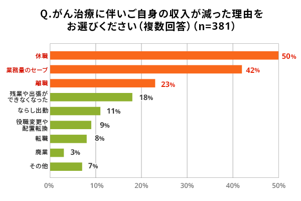 Q.がん治療に伴いご自身の収入が減った理由をお選びください（複数回答）(n=381)。休職（50%）、業務量のセーブ（42%）、離職（23%）、残業や出張ができなくなった（18%）、ならし出勤（11%）、役職変更や配置転換（9%）、転職（8%）、廃業（3%）、その他（7%）。