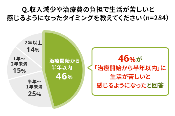 Q.収入減少や治療費の負担で生活が苦しいと感じるようになったタイミングを教えてください（n=284）。治療開始から半年以内（46%）、半年～1年未満（25%）、1年～2年未満（15%）、2年以上（14%）。特に46%が「治療開始から半年以内」に生活が苦しいと感じるようになったと回答。