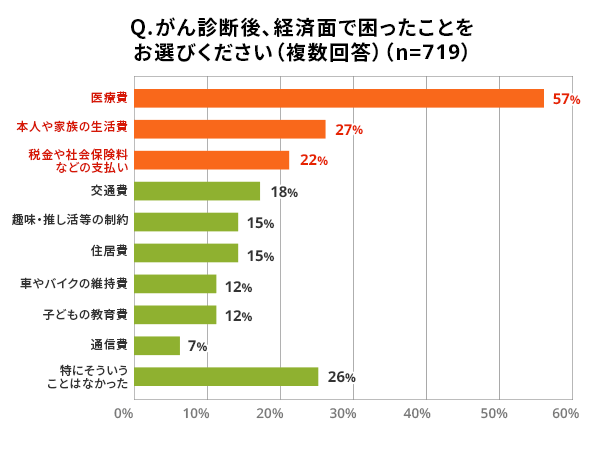 Q.がん診断後、経済面で困ったことをお選びください（複数回答）(n=719)。医療費（57%）、本人や家族の生活費（27%）、税金や社会保険料などの支払い（22%）、交通費（18%）、趣味・推し活等の制約（15%）、住居費（15%）、車やバイクの維持費（12%）、子どもの教育費（12%）、通信費（7%）、特にそういうことはなかった（26%）。