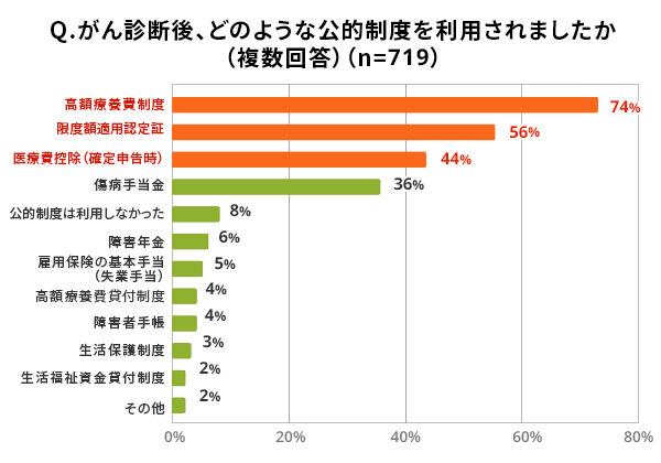 Q.がん診断後、どのような公的制度を利用されましたか（複数回答）(n=719)。高額療養費制度（74%）、限度額適用認定証（56%）、医療費控除（確定申告時）（44%）、傷病手当金（36%）、公的制度は利用しなかった（8%）、障害年金（6%）、雇用保険の基本手当（失業手当）（5%）、高額療養費貸付制度（4%）、障害者手帳（4%）、生活保護制度（3%）、生活福祉資金貸付制度（2%）、その他（2%）