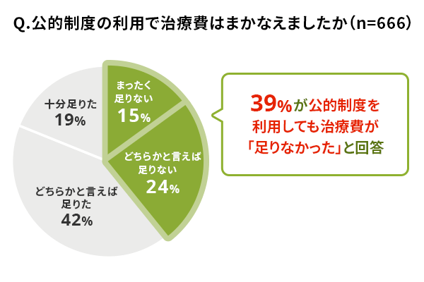 Q.公的制度の利用で治療費はまかなえましたか（n=666）。十分足りた（19%）、どちらかと言えば足りた（42%）、どちらかと言えば足りない（24%）、まったく足りない（15%）。合計39%が公的制度を利用しても治療費が「足りなかった」と回答。