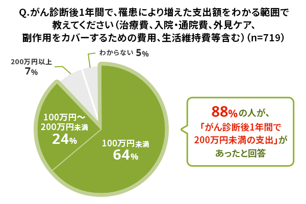 Q.がん診断後1年間で、罹患により増えた支出額をわかる範囲で教えてください（治療費、入院・通院費、外見ケア、副作用をカバーするための費用、生活維持費等含む）（n=719）。100万円未満（64%）、100万円～200万円未満（24%）、200万円以上（7%）、わからない（5%）。88%の人が、「がん診断後1年間で200万円未満の支出」があったと回答。