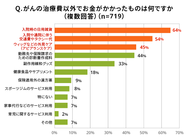Q.がんの治療費以外でお金がかかったものは何ですか（複数回答）(n=719)。入院時の日用雑貨（64%）、入院や通院に伴う交通費やタクシー代（54%）、ウィッグなどの外見ケア（アピアランスケア）（45%）、勤務先や保険請求のための診断書作成料（44%）、副作用緩和グッズ（33%）、健康食品やサプリメント（18%）、保険適用外の漢方薬（9%）、スポーツジムのサービス利用（8%）、特にない（7%）、家事代行などのサービス利用（7%）、育児に関するサービス利用（2%）、その他（7%）。