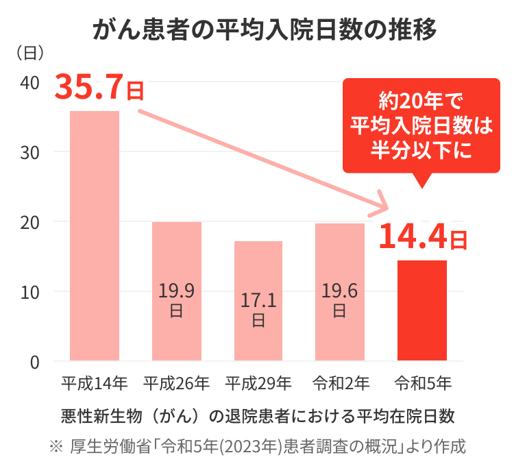 「在院日数の推移」というタイトルの縦棒グラフ。Y軸は「（日）」を0から40まで10刻みで示しています。X軸は「平成14年」、「平成26年」、「平成29年」、「令和2年」、「令和5年」の年号を示しています。各年のデータは、平成14年が35.7日、平成26年が19.9日、平成29年が17.1日、令和2年が19.6日、令和5年が14.4日です。グラフの下部には、「悪性新生物（がん）の退院患者における平均在院日数」「※ 厚生労働省「令和5年(2023年)患者調査の概況」より作成」と記載されています。