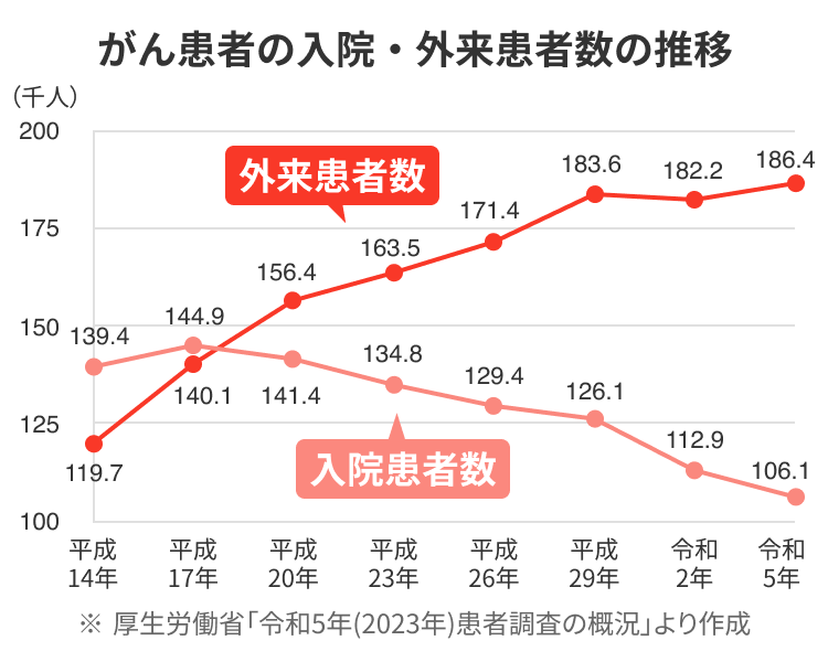 「がん患者の入院・外来患者数の推移」というタイトルの折れ線グラフ。Y軸は「（千人）」を100から200まで25刻みで示しています。X軸は「平成14年」、「平成17年」、「平成20年」、「平成23年」、「平成26年」、「平成29年」、「令和2年」、「令和5年」の年号を示しています。 グラフは「外来患者数」と「入院患者数」の2つのデータ系列を示しています。 「外来患者数」の推移は、平成14年 119.7、平成17年 140.1、平成20年 156.4、平成23年 163.5、平成26年 171.4、平成29年 183.6、令和2年 182.2、令和5年 186.4です。 「入院患者数」の推移は、平成14年 139.4、平成17年 144.9、平成20年 141.4、平成23年 134.8、平成26年 129.4、平成29年 126.1、令和2年 112.9、令和5年 106.1です。 グラフの下部には「※ 厚生労働省「令和5年(2023年)患者調査の概況」より作成」と記載されています。 