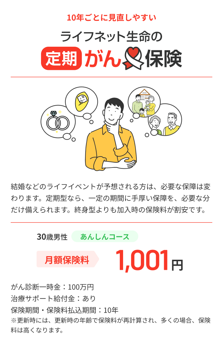 定期がん保険（30歳男性 あんしんコース）は月額保険料1,001円。がん診断一時金100万円、治療サポート給付金あり、保険期間・保険料払込期間10年。