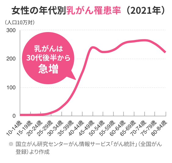 女性の年代別乳がん罹患率（2021年）。10-14歳から75-79歳まで年代別の罹患率が示されており、乳がんは30代後半から急増する傾向。人口10万対の罹患率は、20-24歳で10未満、25-29歳で約10、30-34歳で約40、35-39歳で約100、40-44歳で約230、45-49歳で約250、50-54歳で約220、55-59歳で約230、60-64歳で約250、65-69歳で約260、70-74歳で約260、75-79歳で約270、80-84歳で約220。出典：国立がん研究センターがん情報サービス「がん統計」（全国がん登録）より作成。