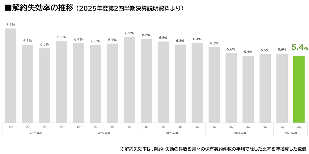 解約失効率の推移（2025年度第2四半期決算説明資料より）。棒グラフで2021年度第1四半期の7.6%から2025年度第2四半期の5.4%までの推移を示しています。数値は、2021年度：第1四半期7.6%、第2四半期 6.3%、第3四半期 6.0%、第4四半期 6.6%。2022年度：第1四半期 6.4%、第2四半期 6.3%、第3四半期 6.4%、第4四半期 6.9%。2023年度：第1四半期 6.8%、第2四半期 6.6%、第3四半期 6.3%、第4四半期 6.4%。2024年度：第1四半期 6.1%、第2四半期 5.6%、第3四半期 5.4%、第4四半期 5.5%。2025年度：第1四半期 5.6%、第2四半期 5.4%（緑色の強調表示）。注釈：解約失効率は、解約・失効の件数を月々の保有契約件数の平均で除した比率を年換算した数値。