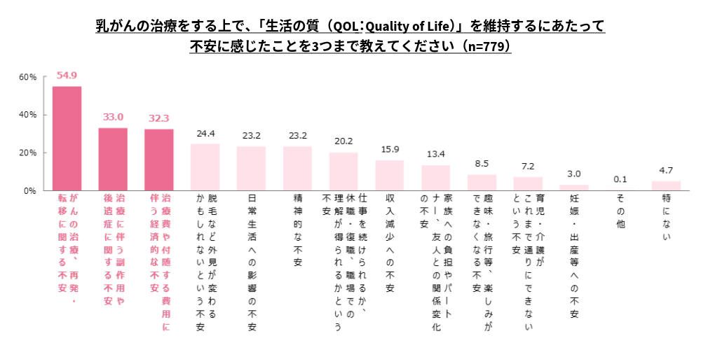 乳がんの治療をする上で、「生活の質（QOL：Quality of Life）」を維持するにあたって不安に感じたことを3つまで教えてください（n=779）の回答結果を示す棒グラフ。数値の高い順に、がんの治療、再発・転移に関する不安54.9%、治療に伴う副作用や後遺症に関する不安33.0%、治療費や付随する経済的な不安32.3%、脱毛など外見が変わるかもしれないという不安24.4%、日常生活への影響の不安23.2%、精神的な不安23.2%、仕事を続けられるか、休職・復職の場面で職場の理解が得られるかという不安20.2%、収入減少への不安15.9%、家族への負担やパートナー、友人との関係変化の不安13.4%、趣味・旅行等、楽しみができなくなる不安8.5%、育児・介護がこれまで通りにできないという不安7.2%、妊娠・出産等への不安3.0%、その他0.1%、特にない4.7%。