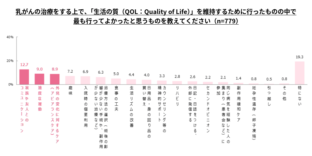 乳がんの治療をする上で、「生活の質（QOL：Quality of Life）」を維持するために行ったものの中で最も行ってよかったと思うものを教えてください（n=779）の回答結果を示す棒グラフ。数値の高い順に、家族や友人とのコミュニケーション12.7%、適度な運動9.0%、外見の変化に対するケア（アピアランスケア）8.9%、趣味7.2%、入院時の個室利用6.9%、治療方法の選択（術後の影響が少ない手術や、副作用が少ない治療など）6.3%、食事の工夫5.0%、生活リズムの改善4.4%、日用品・身の回り品の買い替え4.0%、カウンセリング等の精神的サポート3.3%、リハビリ2.8%、日記・日誌をつける、外部に発信する2.6%、セカンドオピニオン2.2%、同じ病気を経験した人の集まり（患者会など）に参加2.1%、副作用緩和ケア1.4%、妊孕性温存（卵子凍結）0.8%、引っ越し0.5%、その他0.8%、特にない（グラフのみで数値記載なし）。
