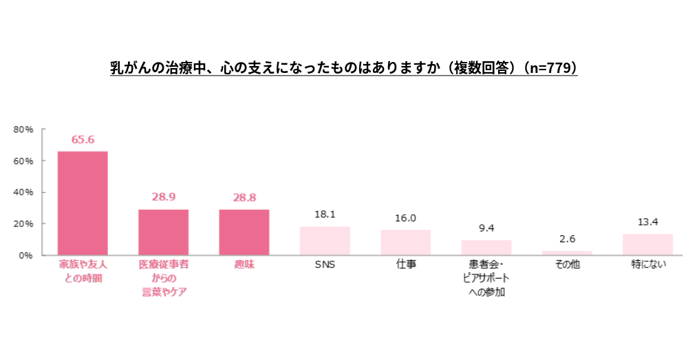 乳がんの治療中、心の支えになったものはありますか（複数回答）（n=779）の回答結果を示す棒グラフ。数値の高い順に、家族や友人との時間65.6%、医療従事者からの言葉やケア28.9%、趣味28.8%、SNS 18.1%、仕事16.0%、患者会・ピアサポートへの参加9.4%、その他2.6%、特にない13.4%。
