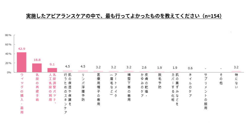 実施したアピアランスケアの中で、最も行ってよかったものを教えてください（n=154）の棒グラフ。ウィッグの購入・着用 42.9%、乳房の再建手術 18.8%、乳房調整パッド、人工乳房の利用 9.1%、肌の保湿や保護を行うためのスキンケア 4.5%、リンパ浮腫予防 4.5%、医療用帽子の着用 3.2%、アートメイク（眉毛など） 3.2%、補整下着の着用 3.2%、皮膚の乾燥・かゆみのケア 2.6%、脱毛予防 1.9%、肌の黒ずみなどをカバーする化粧 1.9%、ネイルのケア 0.6%、サプリメントの服用 -、その他 -、特にない 3.2%
