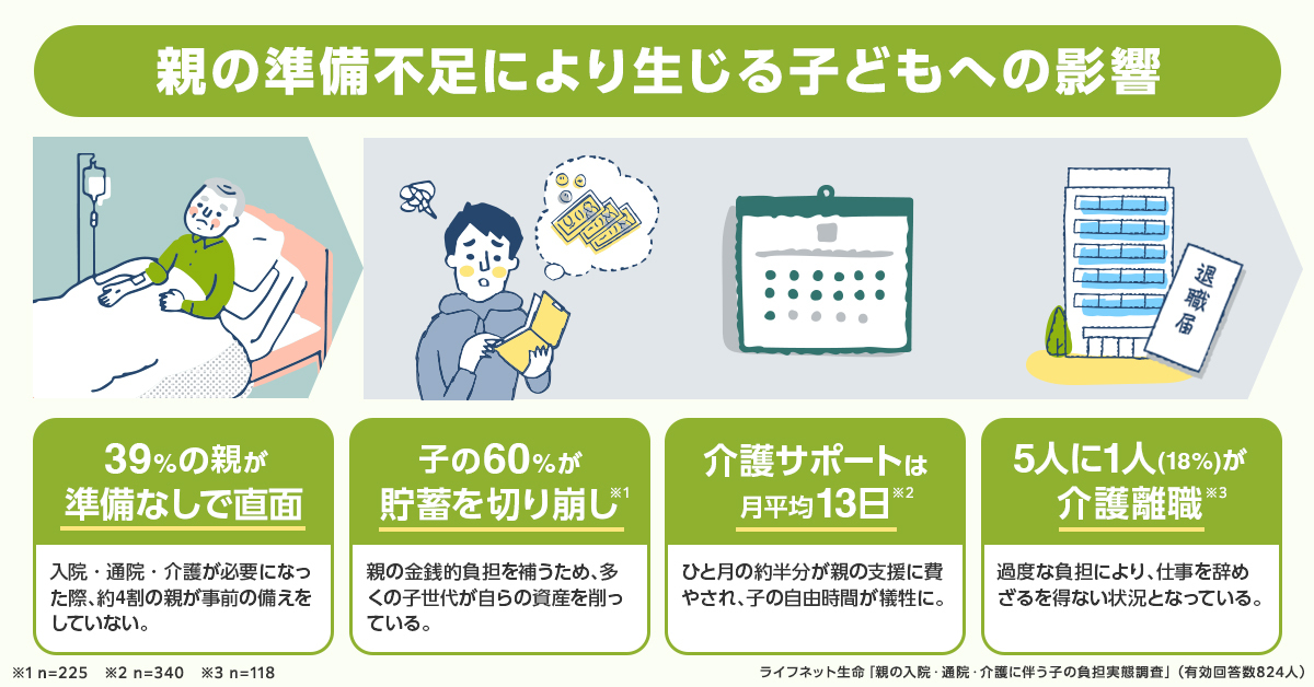 親の準備不足により生じる子どもへの影響。39%の親が準備なしで直面、入院・通院・介護が必要になった際、約4割の親が事前の備えをしていない。子の60%が貯蓄を切り崩し※1、親の金銭的負担を補うため、多くの子世代が自らの資産を削っている。介護サポートは月平均13日※2、ひと月の約半分が親の支援に費やされ、子の自由時間が犠牲に。5人に1人（18%）が介護離職※3、過度な負担により、仕事を辞めざるを得ない状況となっている。※1 n=225 ※2 n=340 ※3 n=118 ライフネット生命「親の入院・通院・介護に伴う子の負担実態調査」（有効回答数824人）