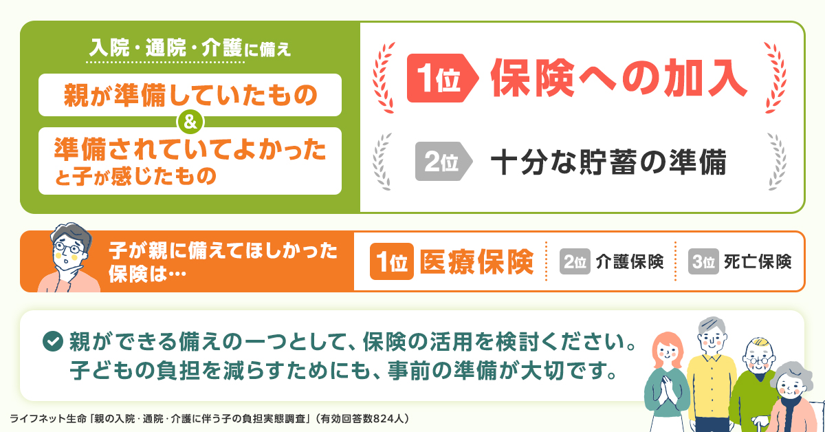 入院・通院・介護に備え 親が準備していたもの＆準備されていてよかったと子が感じたもの、1位 保険への加入、2位 十分な貯蓄の準備。子が親に備えてほしかった保険は… 1位 医療保険、2位 介護保険、3位 死亡保険。親ができる備えの1つとして、保険の活用を検討してください。子どもの負担を減らすためにも、事前の準備が大切です。ライフネット生命「親の入院・通院・介護に伴う子の負担実態調査」（有効回答数824人）