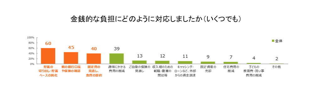 金銭的な負担にどのように対応しましたか（いくつでも）の全体の棒グラフ。貯蓄の切り出し・貯蓄ペースの鈍化 60、親の銀行口座や保険の確認 45、固定費の見直し・食費の節約 40、趣味にかかる費用の削減 39、ご自身の保険の見直し 13、収入増のための転職・副業の開始等 12、キャッシング・ローンなど、外部からの資金調達 11、固定資産の売却 9、住宅費用の削減 7、子どもの教育費・習い事費用の削減 4、その他 2