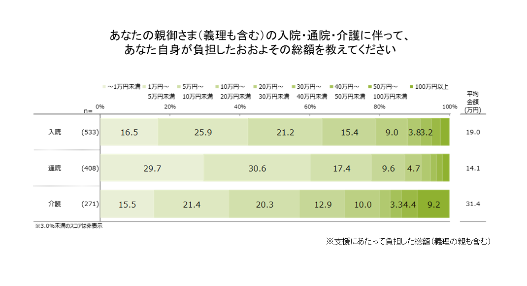 あなたの親御さま（義理も含む）の入院・通院・介護に伴って、あなた自身が負担したおおよその総額を教えてくださいのグラフ。入院（n=533） ~1万円未満16.5、1万円~5万円未満25.9、5万円~10万円未満21.2、10万円~20万円未満15.4、20万円~30万円未満9.0、30万円~40万円未満3.8、40万円~50万円未満3.2、平均金額（万円） 19.0。通院（n=408）~1万円未満 29.7、1万円~5万円未満30.6、5万円~10万円未満17.4、10万円~20万円未満9.6、20万円~30万円未満4.7、平均金額（万円） 14.1。介護（n=271） ~1万円未満15.5、1万円~5万円未満21.4、5万円~10万円未満20.3、10万円~20万円未満12.9、20万円~30万円未満10.0、40万円~50万円未満3.3、50万円~100万円未満4.4、100万円以上9.2、平均金額（万円） 31.4。※3.0%未満のスコアは非表示 ※支援にあたって負担した総額（義理の親も含む）