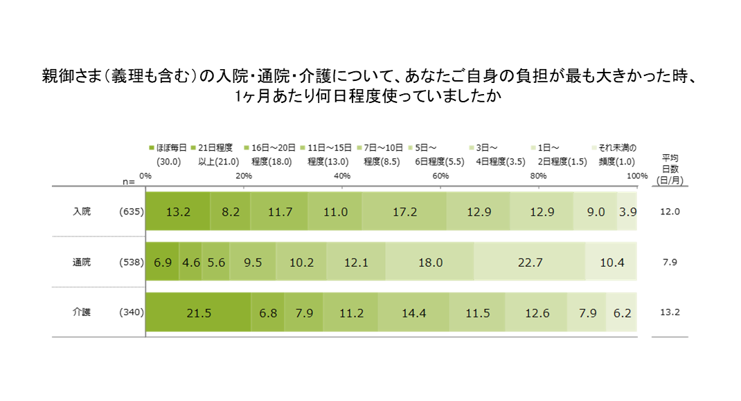 親御さま（義理も含む）の入院・通院・介護について、あなたご自身の負担が最も大きかった時、1ヶ月あたり何日程度使っていましたかのグラフ。入院（n=635）ほぼ毎日(30.0) 13.2、21日程度以上(21.0) 8.2、16日～20日程度(18.0) 11.7、11日～15日程度(13.0) 11.0、7日～10日程度(8.5) 17.2、5日～6日程度(5.5) 12.9、3日～4日程度(3.5) 12.9、1日～2日程度(1.5) 9.0、それ未満の頻度(1.0) 3.9、平均日数（日/月） 12.0。通院（n=538）ほぼ毎日(30.0) 6.9、21日程度以上(21.0) 4.6、16日～20日程度(18.0) 5.6、11日～15日程度(13.0) 9.5、7日～10日程度(8.5) 10.2、5日～6日程度(5.5) 12.1、3日～4日程度(3.5) 18.0、1日～2日程度(1.5) 22.7、それ未満の頻度(1.0) 10.4、平均日数（日/月） 7.9。介護（n=340）ほぼ毎日(30.0) 21.5、21日程度以上(21.0) 6.8、16日～20日程度(18.0) 7.9、11日～15日程度(13.0) 11.2、7日～10日程度(8.5) 14.4、5日～6日程度(5.5) 11.5、3日～4日程度(3.5) 12.6、1日～2日程度(1.5) 7.9、それ未満の頻度(1.0) 6.2、平均日数（日/月） 13.2。