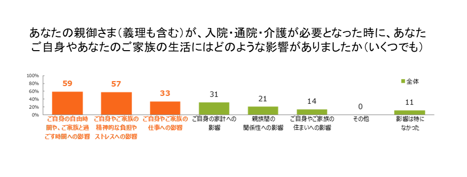 あなたの親御さま（義理も含む）が、入院・通院・介護が必要となった時に、あなたご自身やあなたのご家族の生活にはどのような影響がありましたか（いくつでも）の全体の棒グラフ。ご自身の自由時間や、ご家族と過ごす時間への影響 59、ご自身やご家族の精神的な負担やストレスへの影響 57、ご自身やご家族の仕事への影響 33、ご自身の家計への影響 31、親族間の関係性への影響 21、ご自身やご家族の住まいへの影響 14、その他 0、影響は特になかった 11