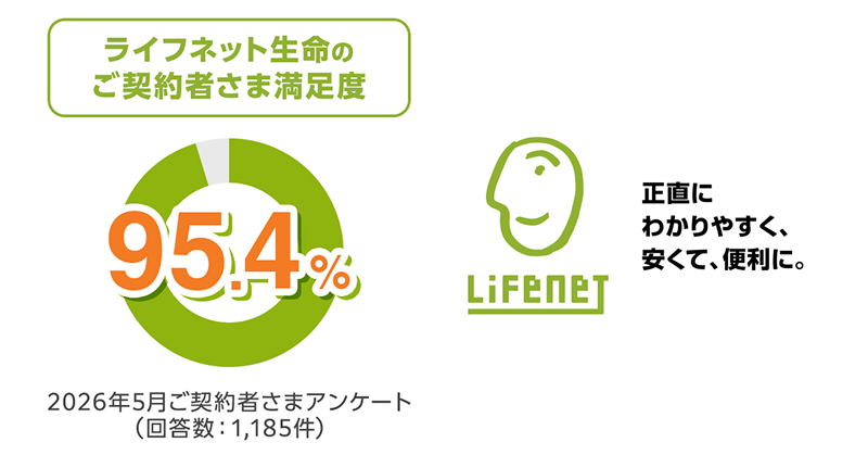 ライフネット生命のご契約者さま満足度 95.4%を示す円グラフ。2026年5月ご契約者さまアンケート（回答数：1,185件）。その右側にライフネット生命のブランドマークと「正直に、わかりやすく、安くて、便利に。」という文章。