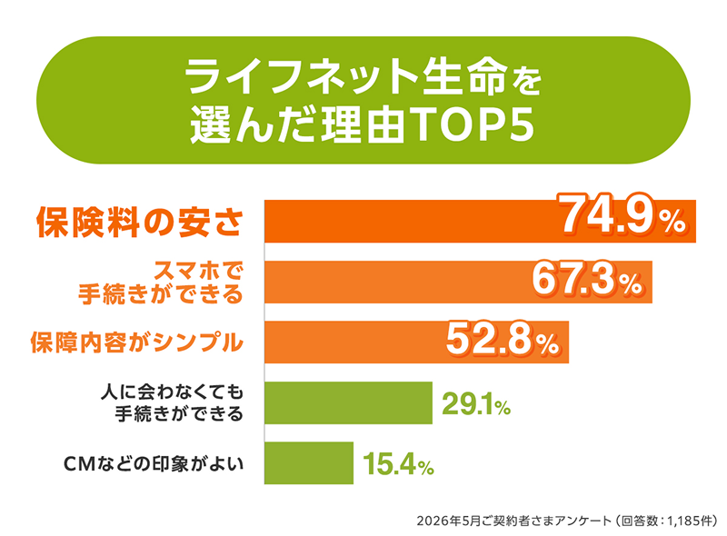 ライフネット生命を選んだ理由TOP5 保険料の安さ 74.9% スマホで手続きができる 67.3% 保障内容がシンプル 52.8% 人に会わなくても手続きができる 29.1% CMなどの印象がよい 15.4% 2026年5月ご契約者さまアンケート（回答数：1,185件）