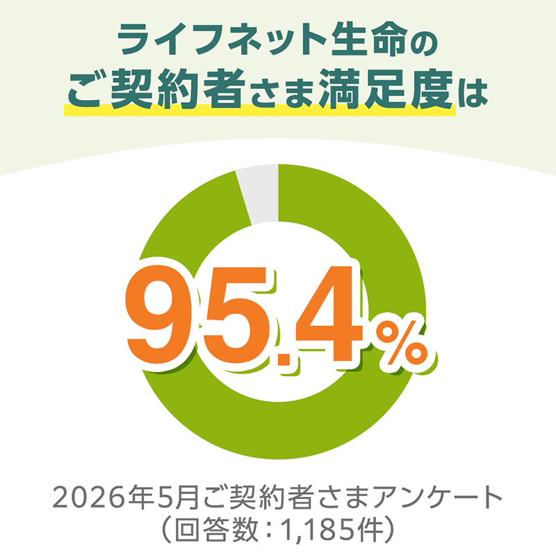 ライフネット生命のご契約者さま満足度 95.4%を示す円グラフ。2026年5月ご契約者さまアンケート（回答数：1,185件）。
