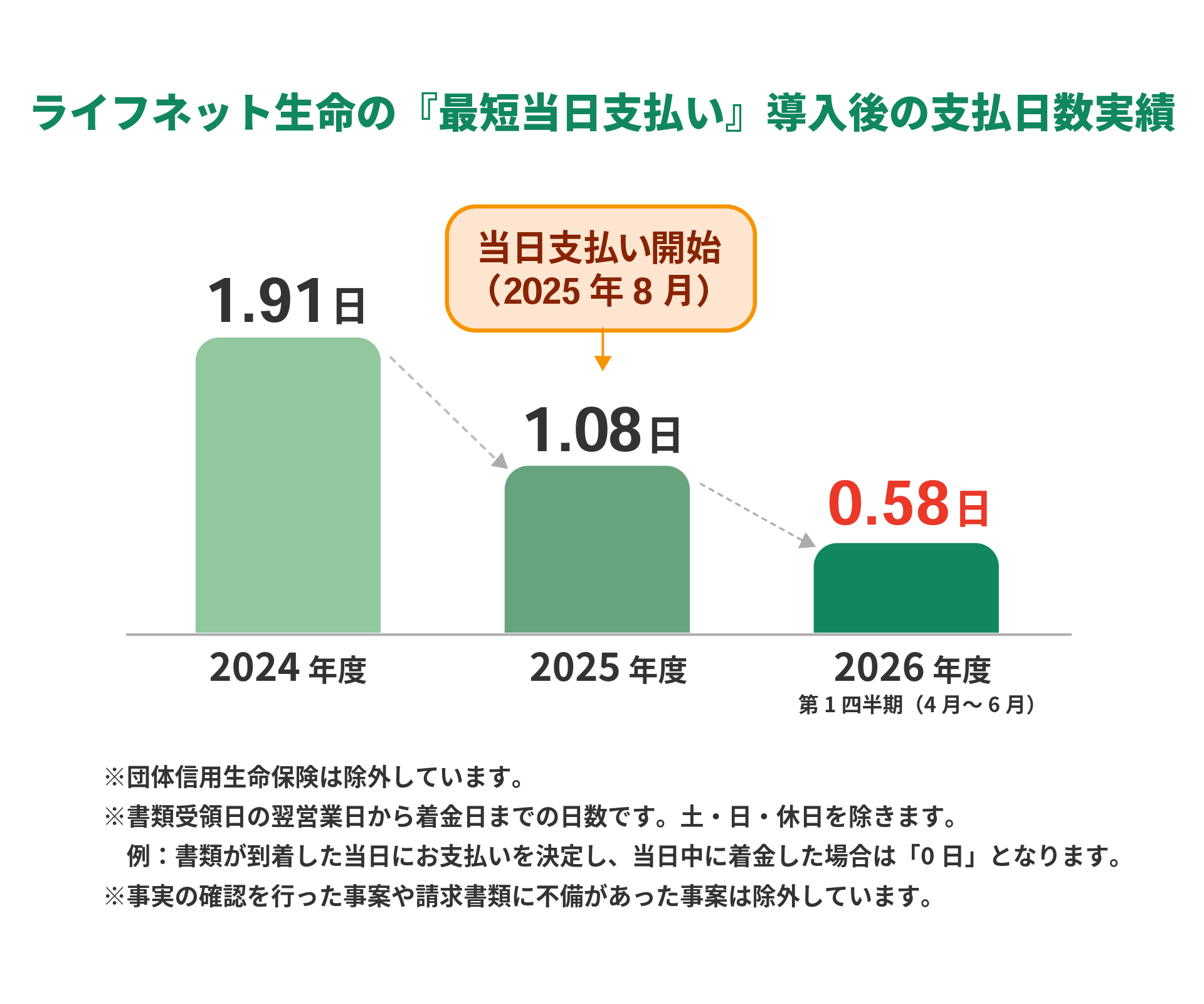ライフネット生命の『最短当日支払い』導入後の支払日数実績。2024年度：1.91日、2025年8月当日支払い開始、2025年度：1.08日、2026年度第1四半期（4月～6月）：0.58日。※団体信用生命保険は除外しています。※書類受領日の翌営業日から着金日までの日数です。土・日・休日を除きます。例：書類が到着した当日に「最短当日支払い」を決定し、当日中に着金した場合は「0日」となります。※事実の確認を行った事案や請求書類に不備があった事案は除外しています。
