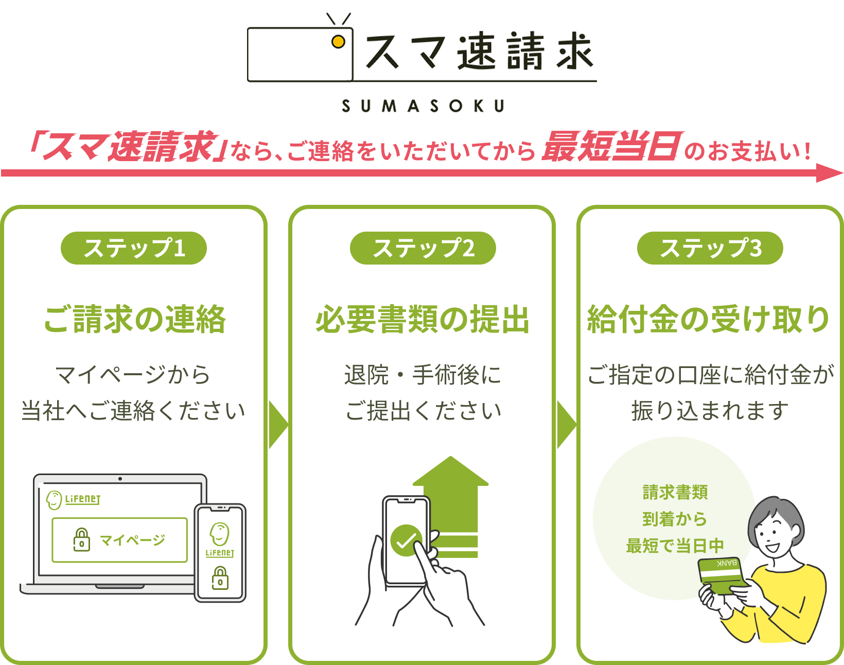 スマ速請求なら、ご連絡をいただいてから最短当日のお支払い！ ステップ1 ご請求の連絡：マイページから当社へご連絡ください ステップ2 必要書類の提出：退院・手術後にご提出ください ステップ3 給付金の受け取り：ご指定の口座に給付金が振り込まれます 請求書類到着から最短で当日中