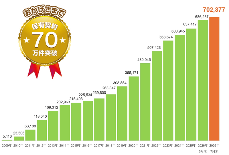 ライフネット生命はおかげさまで保有契約件数70万件突破。保有契約件数の推移グラフ：2009年3月末 5,116件、2010年3月末 23,506件、2011年3月末 63,188件、2012年3月末 118,040件、2013年3月末 169,312件、2014年3月末 202,963件、2015年3月末 215,403件、2016年3月末 225,534件、2017年3月末 239,800件、2018年3月末 263,847件、2019年3月末 308,854件、2020年3月末 365,171件、2021年3月末 439,945件、2022年3月末 507,428件、2023年3月末 568,674件、2024年3月末 600,945件、2025年3月末 637,417件、2026年3月末 686,237件、2026年7月末 702,377件。
