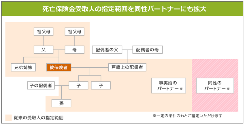 死亡保険金受取人の指定範囲を同性パートナーにも拡大したことを示す図解。従来の受取人である父母、兄弟姉妹、戸籍上の配偶者、子や孫などに加え、同性のパートナーも、一定の条件のもと受取人として指定できることが示されています。