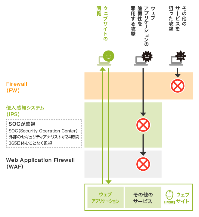 不正アクセス検知／防止機能