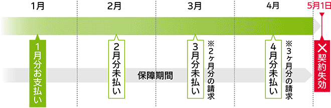 保険契約の失効までの期間例