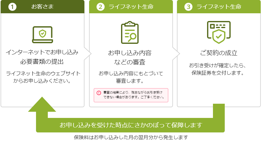 お申し込みを受けた時点にさかのぼって保障いたします。