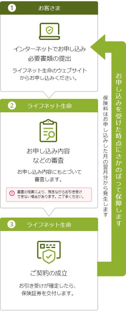 お申し込みを受けた時点にさかのぼって保障いたします。