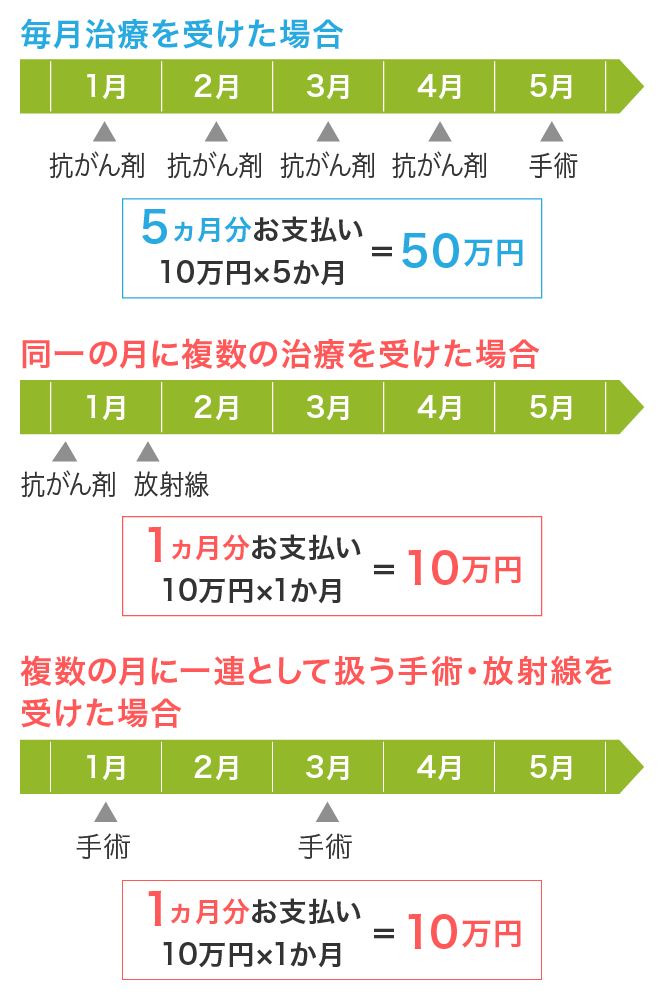 治療サポート給付金のお支払い