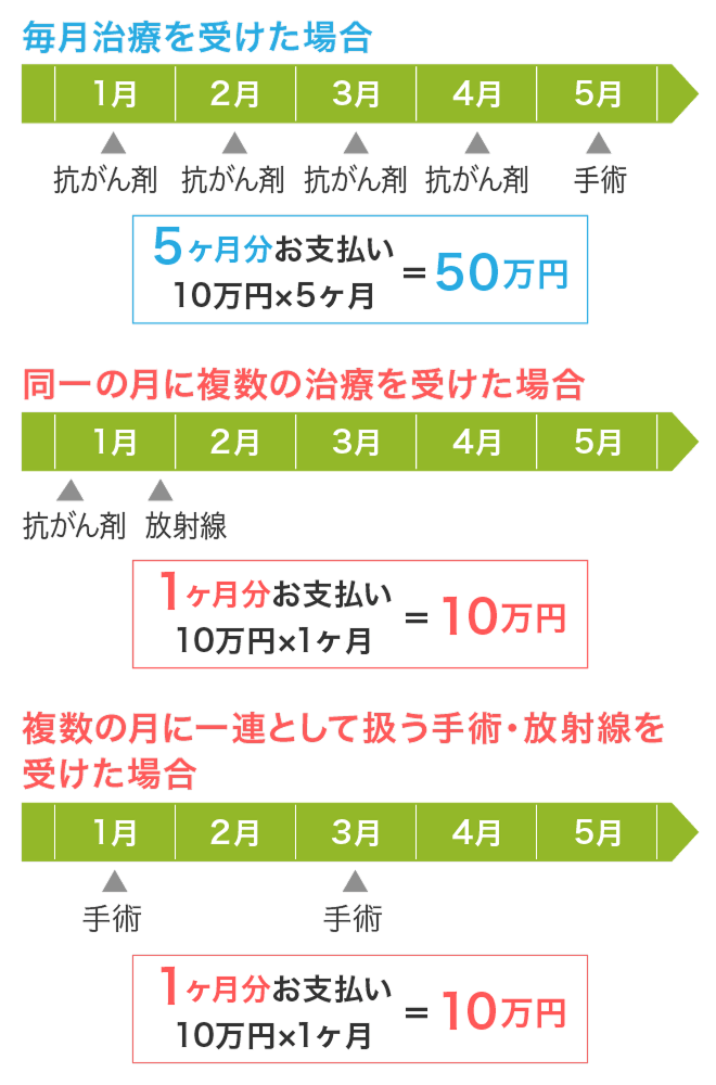 治療サポート給付金のお支払い