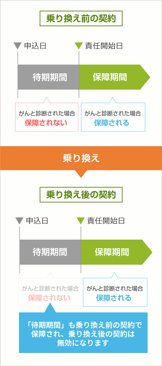 「待期期間」も乗り換え前の契約で保障され、乗り換え後の契約は無効になります